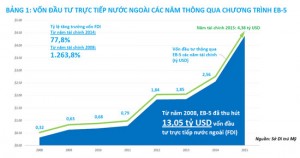4.378 tỷ USD vốn đầu tư nước ngoài (FDI) được thu hút thông qua chương trình EB-5 trong một năm.